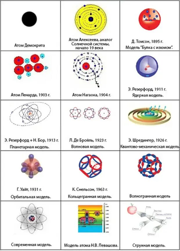 Модель атома Демокрита. Правильное строение модель атома. Модель строения атома Демокрита. Схема атома Демокрита. 3 модели строения атома