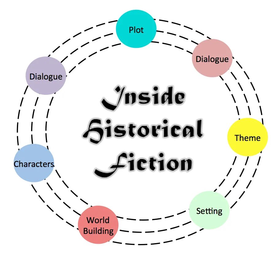 World dialog. Dialogue и Plot. The elements of Fiction. Elements in Fiction 10 Grade. Elements of the Plot.