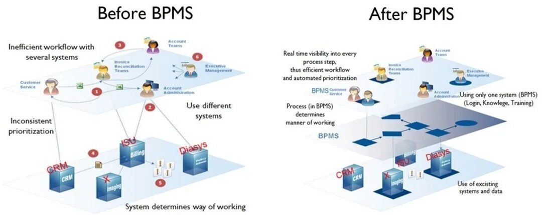 Bpm engine. Bpms системы. bpm система. (business process management system – bpms).. управление процессами bpm системы.
