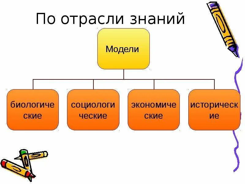 Отрасли знаний. Классификация моделей по отрасли знаний. Схему классификации моделей по отрасли знаний:. Какие бывают отрасли знаний.