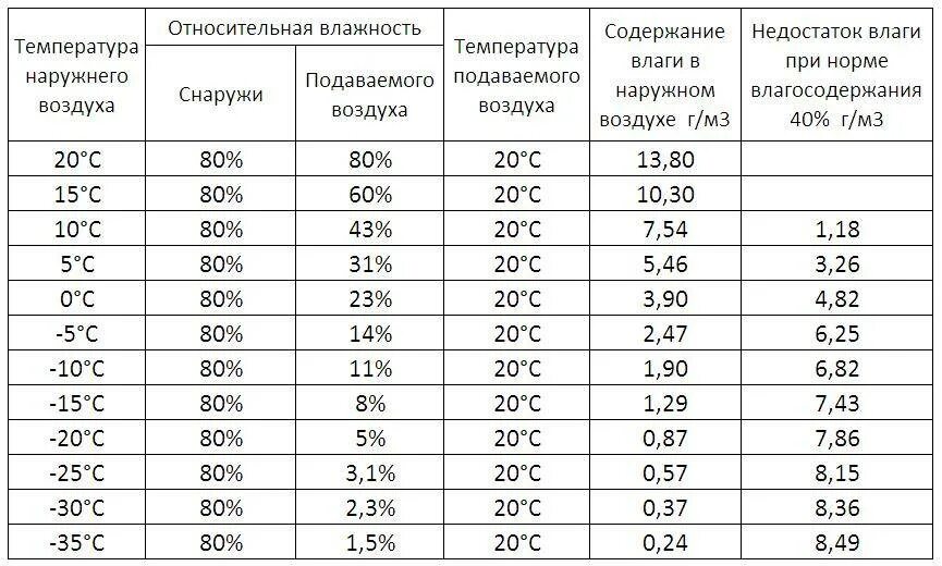 Какая влажность высокая. Таблица температуры и влажности воздуха в квартире. Норма влажности в процентах. Какая температура и влажность должна быть в комнате. Таблица нормы влажности воздуха в квартире.