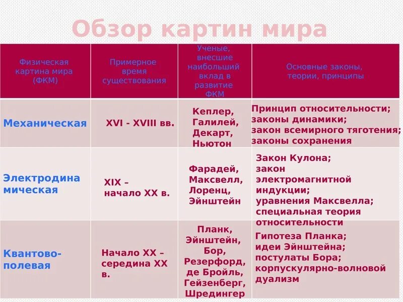 Фищическая картина мир. Этапы физического открытия