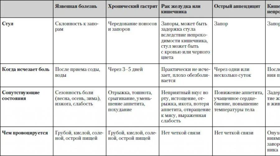 Почему болит живот во время акта. Язвенная болезнь дифференциальный диагноз таблица. Диагностика хирургических заболеваний живота таблица. Диф диагноз при язвенной болезни желудка. Сравнительная характеристика гастрита и язвенной болезни.