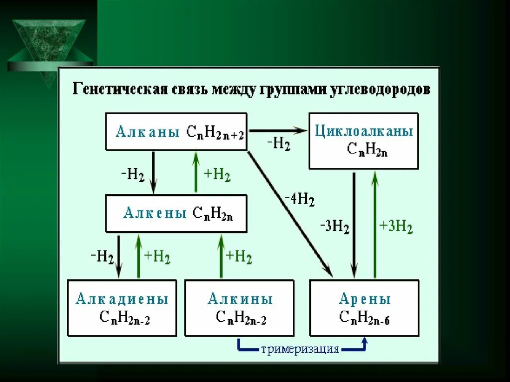 Генетическая связь между классами углеводородов схема. Химия 10 класс генетическая связь углеводородов схемы. Генетическая связь углеводородов схема. Схемы генетических связей классов органических веществ. Генетическая связь кислородсодержащих органических