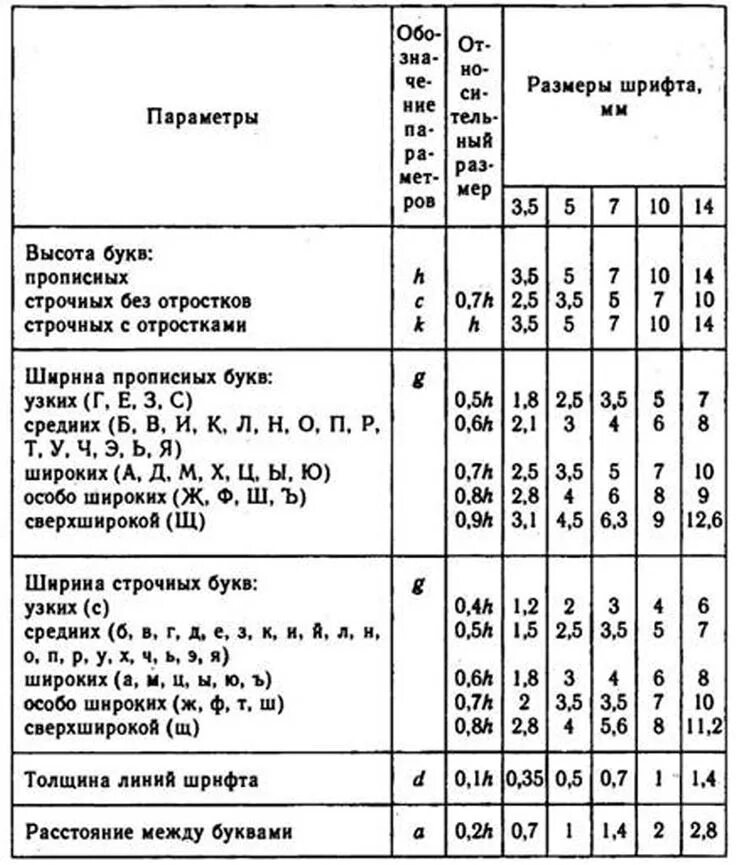 Высота шрифта 5 букв. Высота шрифта по ГОСТ. Таблица размеров шрифтов в черчении. Таблица параметров размеров шрифта. Таблица шрифта для черчения.