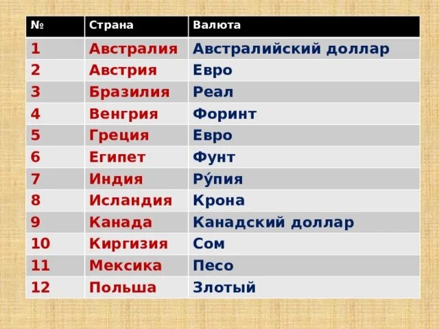 Валюта страна ответы. Название валют стран. Страны и валюты таблица. Страны и название денежных единиц. Таблица валют всех стран.