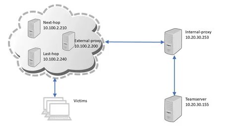 Ssh service