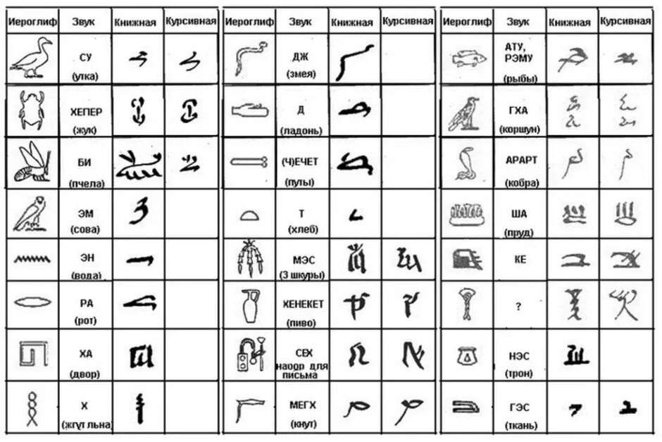 Разгадать иероглифы. Таблица иероглифов древнего Египта. Знаки иероглифического письма в древнем Египте. Иероглифы древнего Египта обозначение. Письменность древнего Египта с переводом.