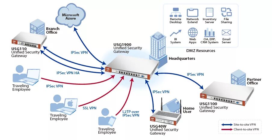 Xeovo vpn. Межсетевой экран ZYXEL ZYWALL vpn300. ZYXEL usg40. L2tp VPN схема. IPSEC VPN схема.