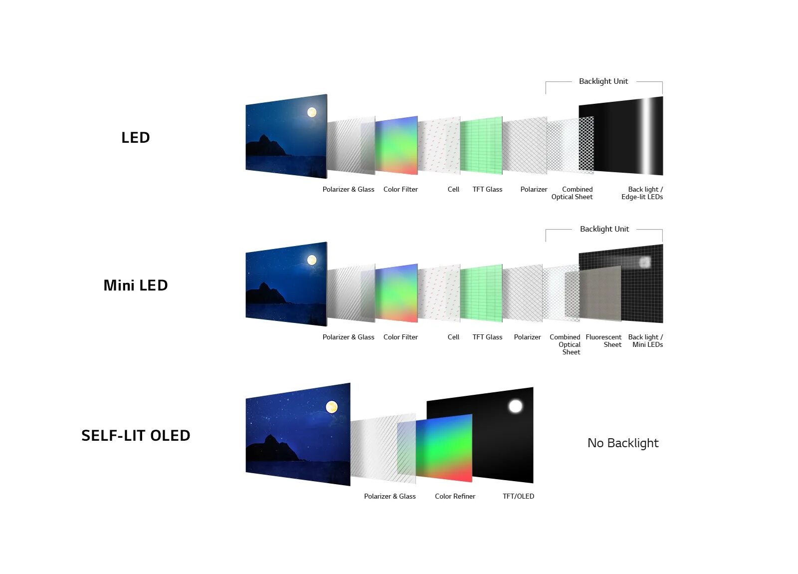 Чем отличаются телевизоры led. Матрица телевизора-Edge led, Mini led, OLED, QLED. Отличие QLED от OLED. Led QLED OLED разница. Технология экрана OLED QLED MINILED.