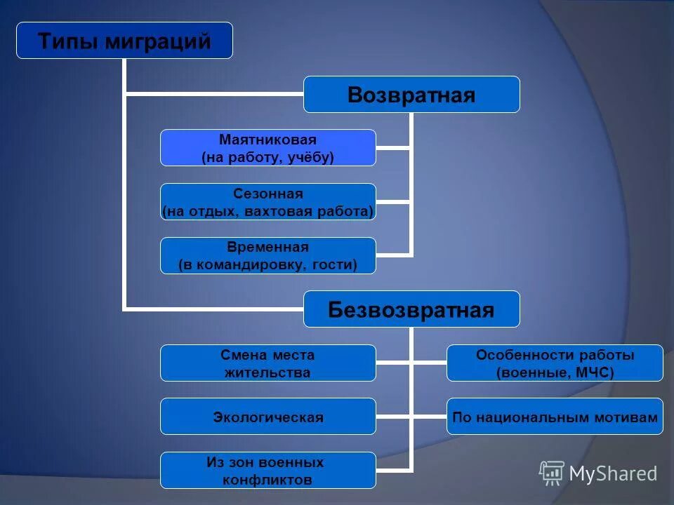 Типы миграции. Виды миграции маятниковая. Типы внутренних миграций. Сезонная миграция виды