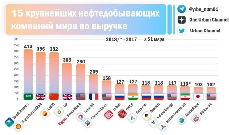 Крупнейшие нефтяные компании России 2020. 10 Крупнейших нефтяных компаний России 2021.