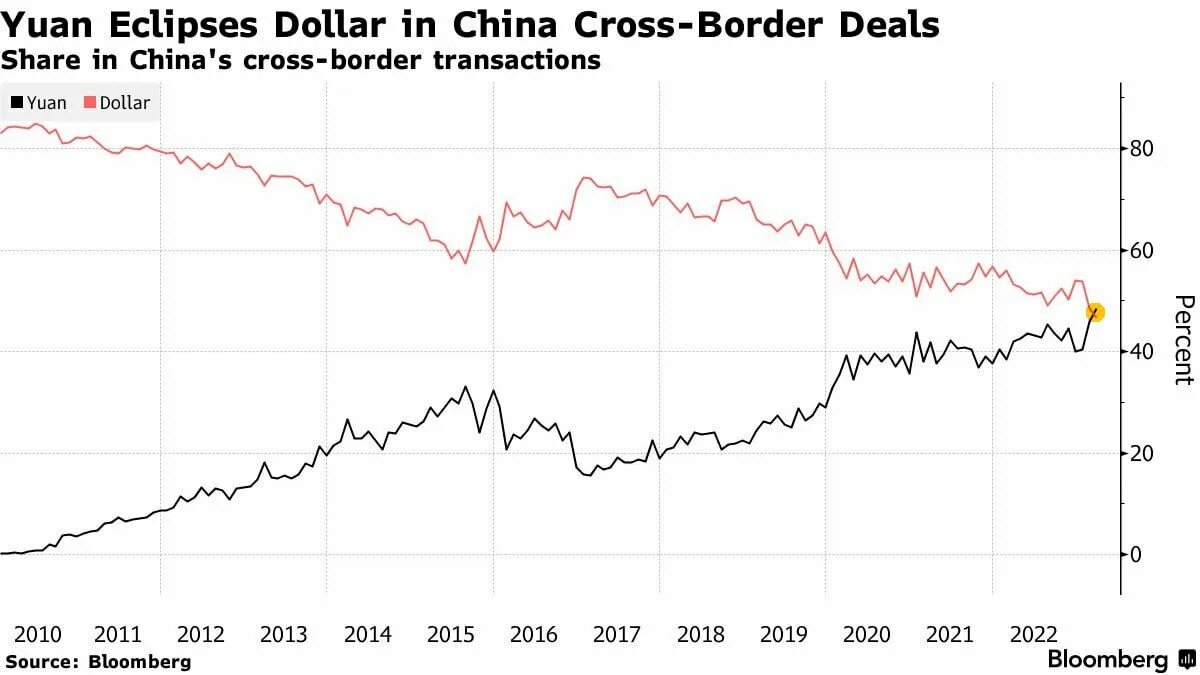 Юань к доллару график. Графики. Платежи в китай проблемы 2024