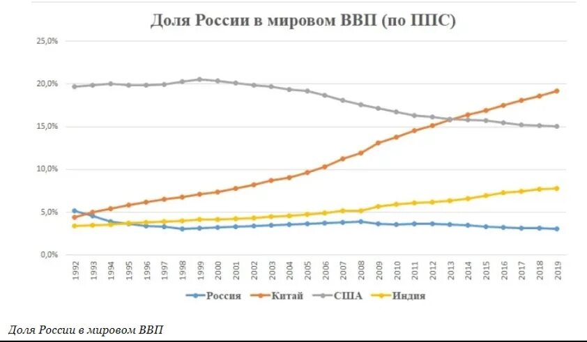 Россия в доле мирового ввп