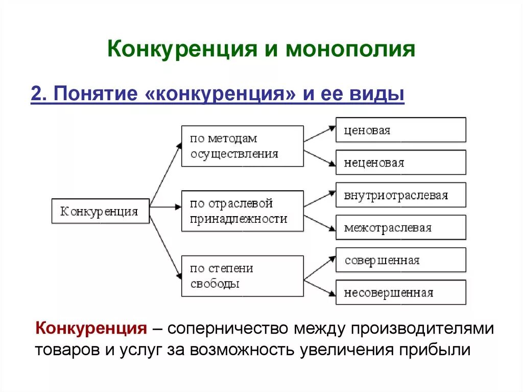 Конкуренция классификация форм и видов. Взаимосвязь видов конкуренции схема. Типы конкуренции схема. Понятие и виды конкуренции. Монополия в рыночной экономике план егэ