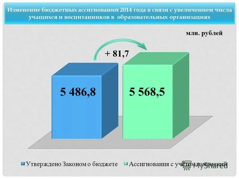Бюджетные ассигнования это. Ассигнование бюджета это. Расходы на исполнение публичных нормативных обязательств в бюджете. Изменение объема. Изменения бюджетных ассигнований.
