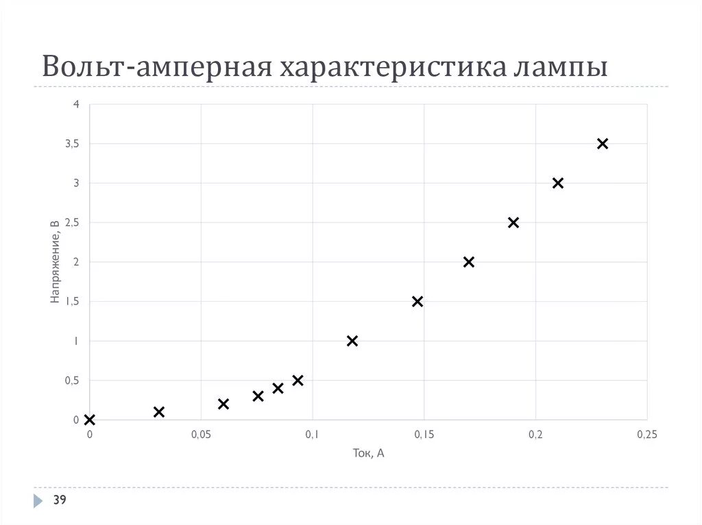 Вольт амперная характеристика лампы. Вах лампы накаливания график. Вольт-амперная характеристика лампы накаливания. Вах лампы накаливания. Вольамперна характеристика лампы накаливания.