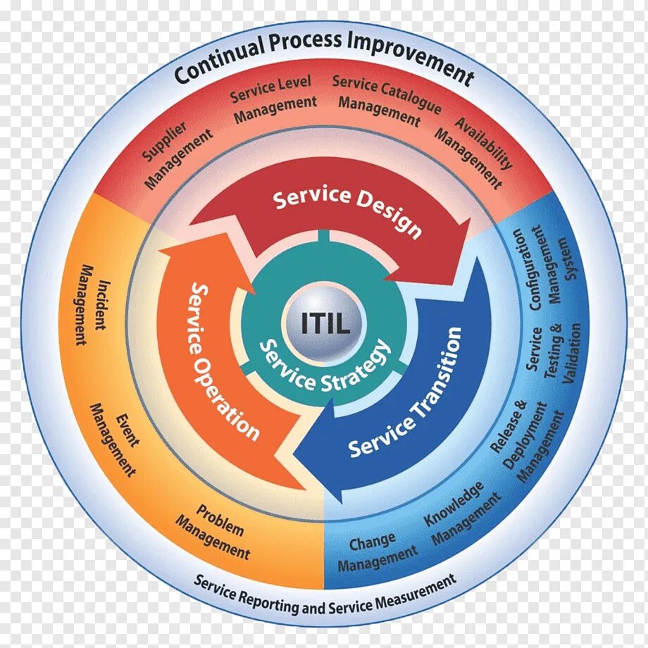 Информационные технологии управление качеством. Схема ITIL v3. ITIL 4 схема процессов. ITIL 3 методология. Сервисная модель ITSM/ITIL.