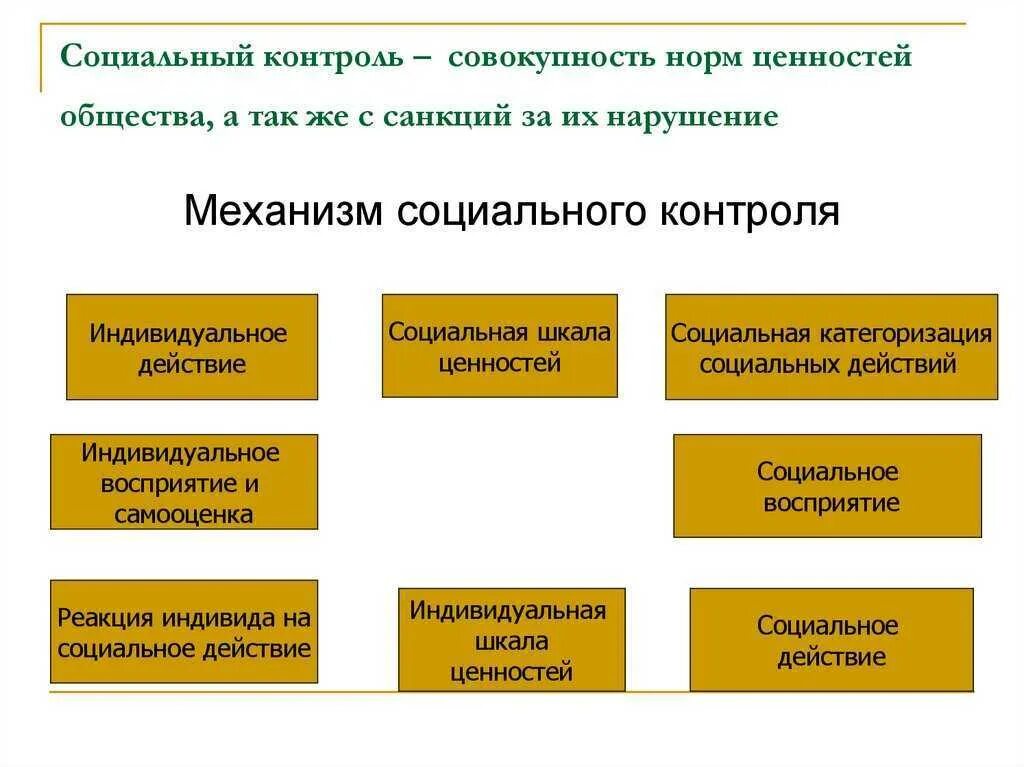 Социальный контроль элементы и формы социального контроля. Социальный контроль. Механизмы соц контроля. Элементы механизма социального контроля. Социальный.