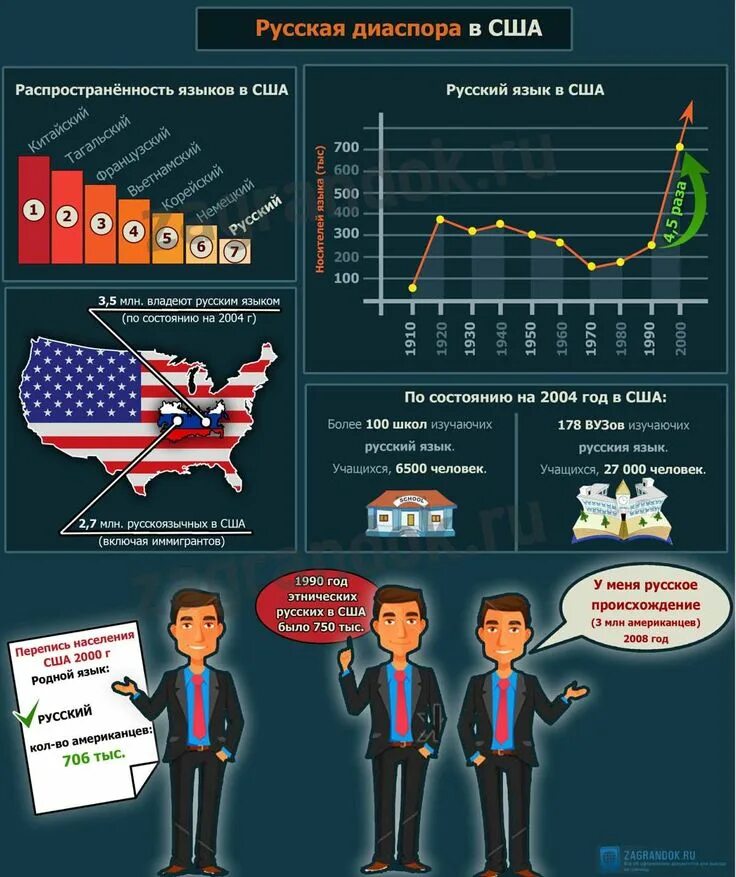 Русская диаспора в США. Русские диаспоры в США. Русские диаспоры за рубежом. Крупнейшие диаспоры США.