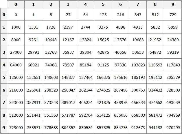Степени числа в квадрате и Кубе таблица. Кубы натуральных чисел от 1 до 100 таблица. Таблица степеней Куба. Квадрат числа корня 4
