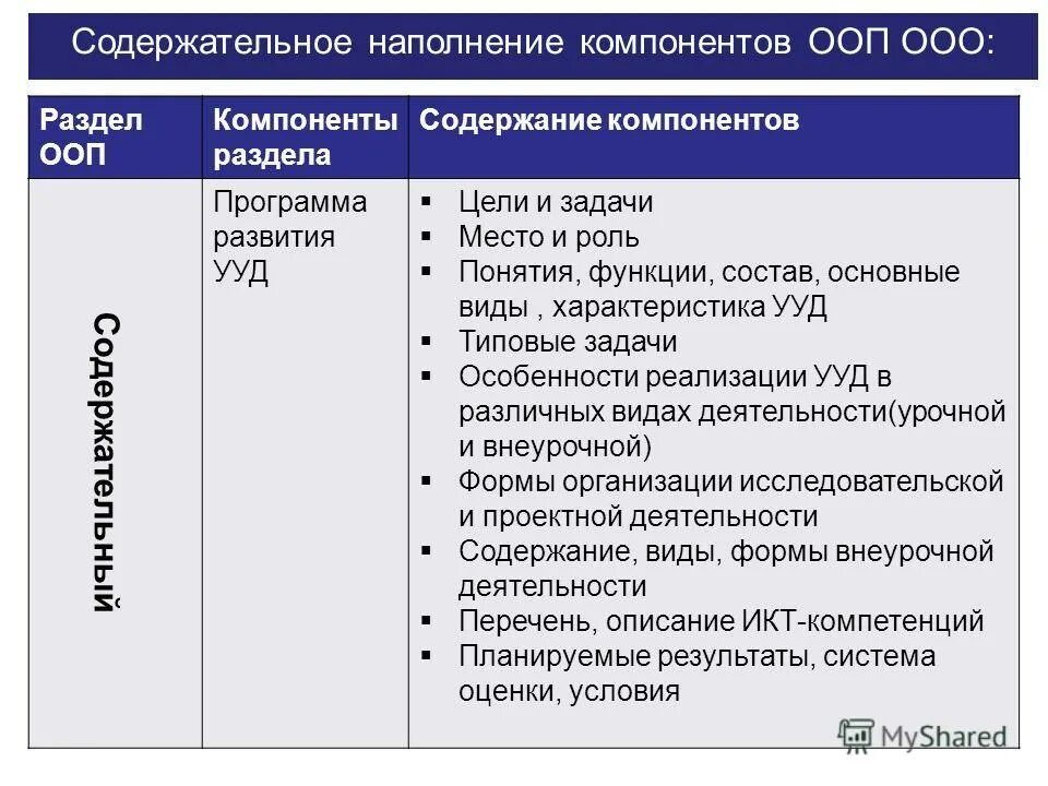Разделы общеобразовательной программы. Разделы ооп и их содержание. содержательный раздел ооп содержит воспитательной программы. разделы ооп ооо. содержание компонента ооп.