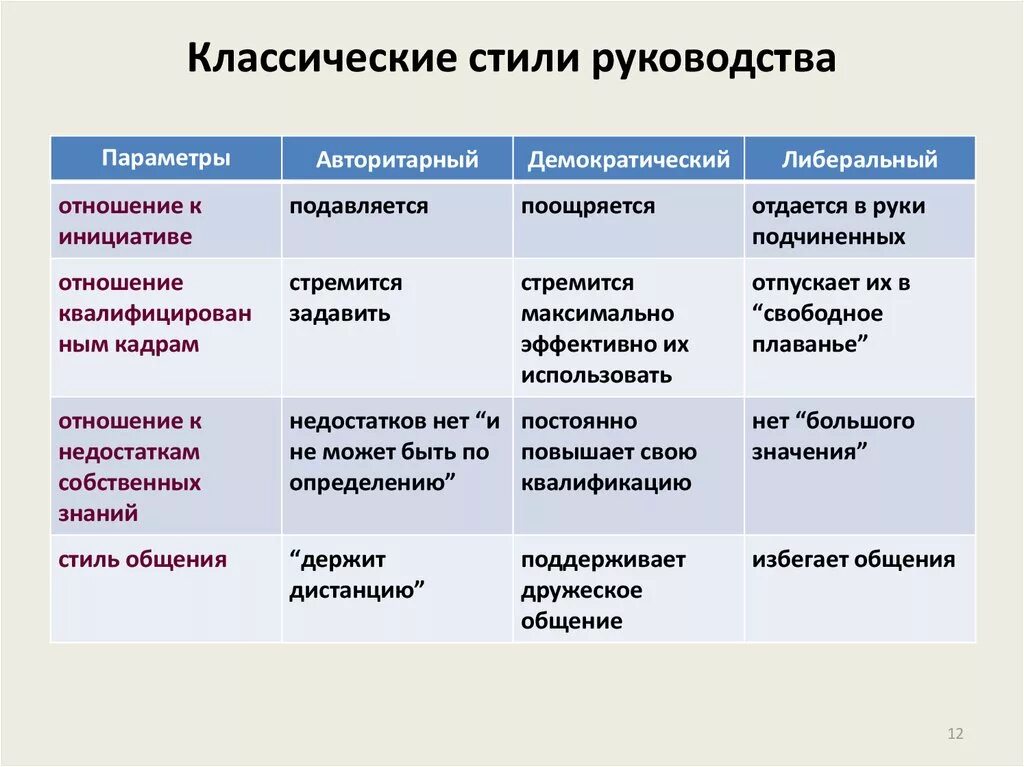 Практический тип характерен для. Стили руководства. Авторитарно-демократический стиль руководства. Авторитарные методы руководства. Авторитарный демократический и либеральный стили руководства.