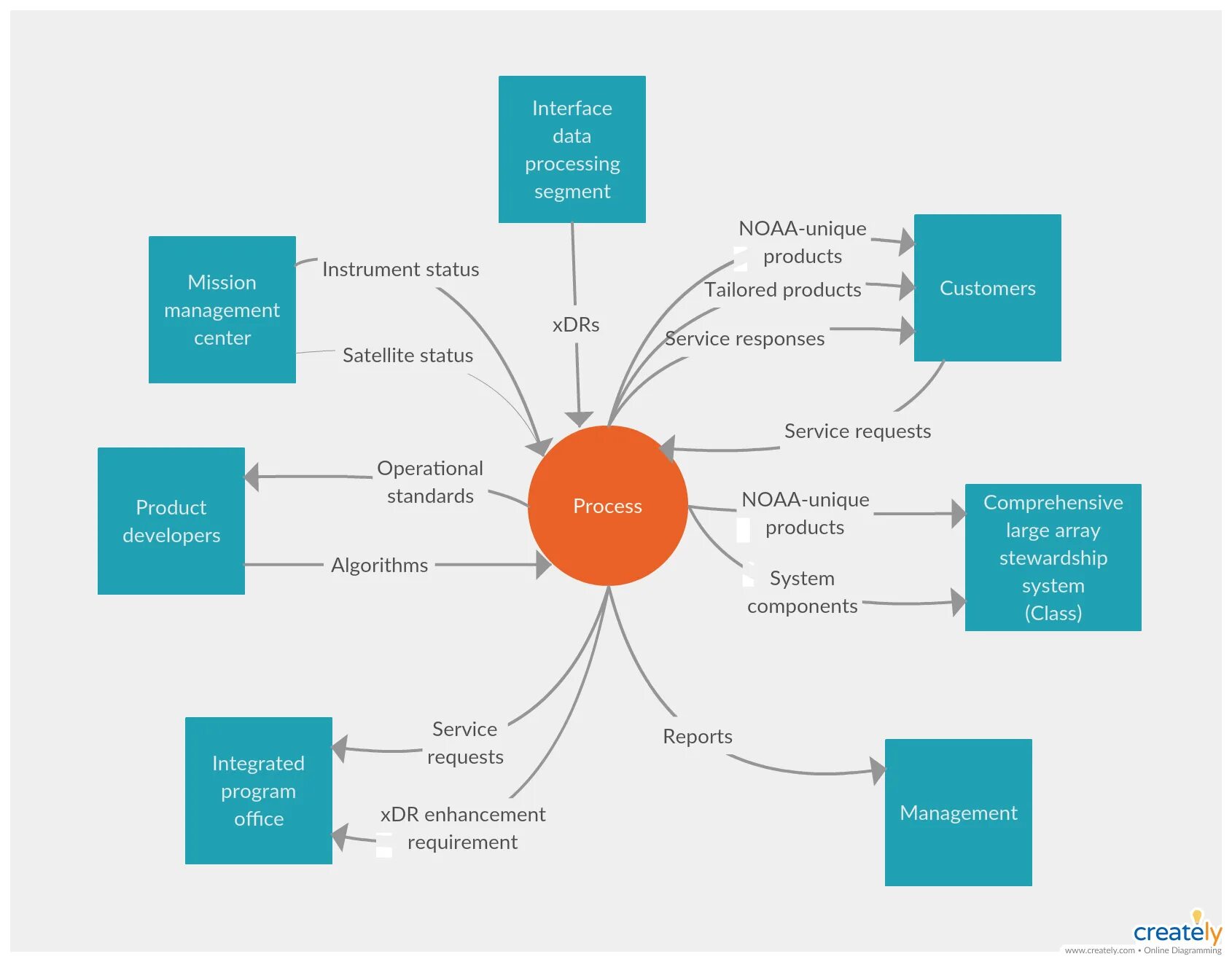 Context management. System context diagram. context диаграмма diagram. контекст системы. context diagrams для аэропорта.