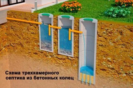 Септики из колец в шаховском районе