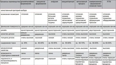 В зависимости от способа выбора