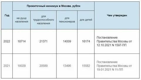 Сколько будет прожиточный минимум в москве