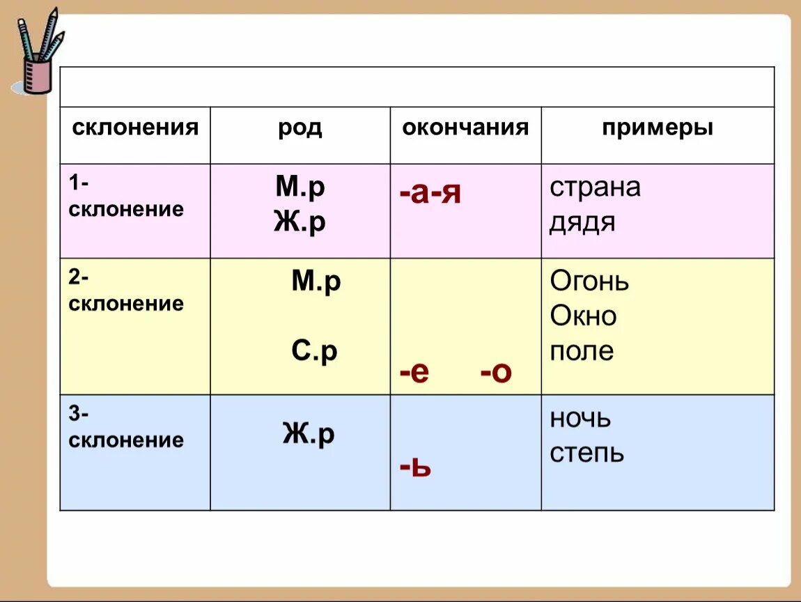 Склонение. Склонение имен существительных. Таблица склонений имён существительных. Род и склонение имен существительных.