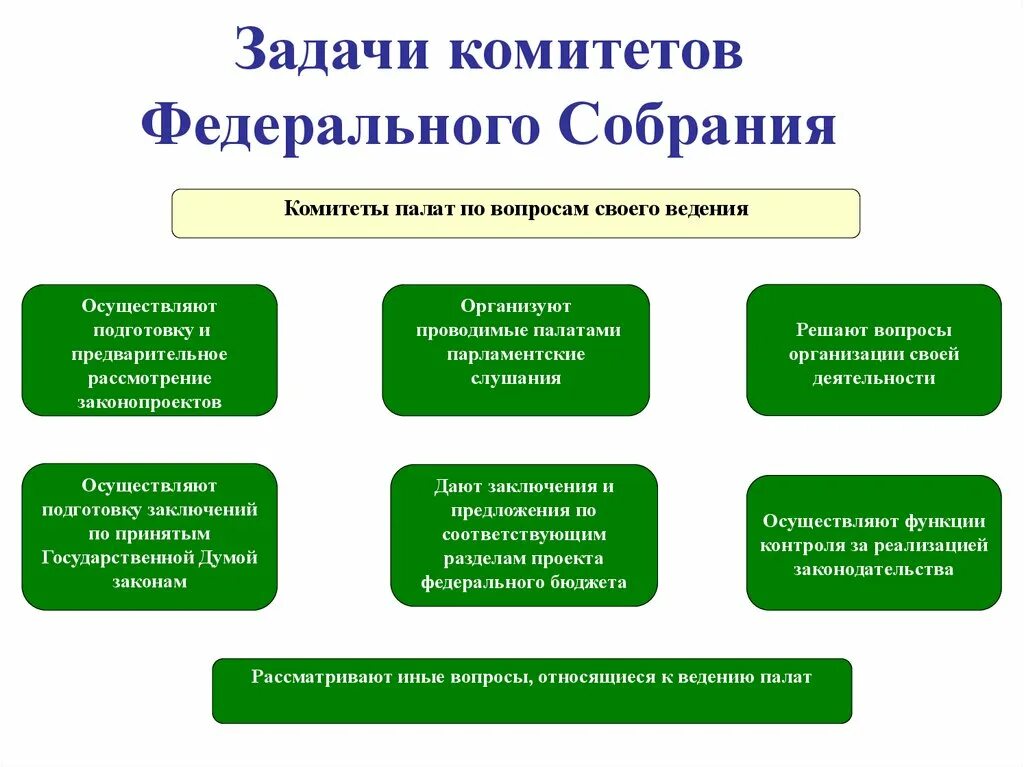 Основная задача федерального собрания