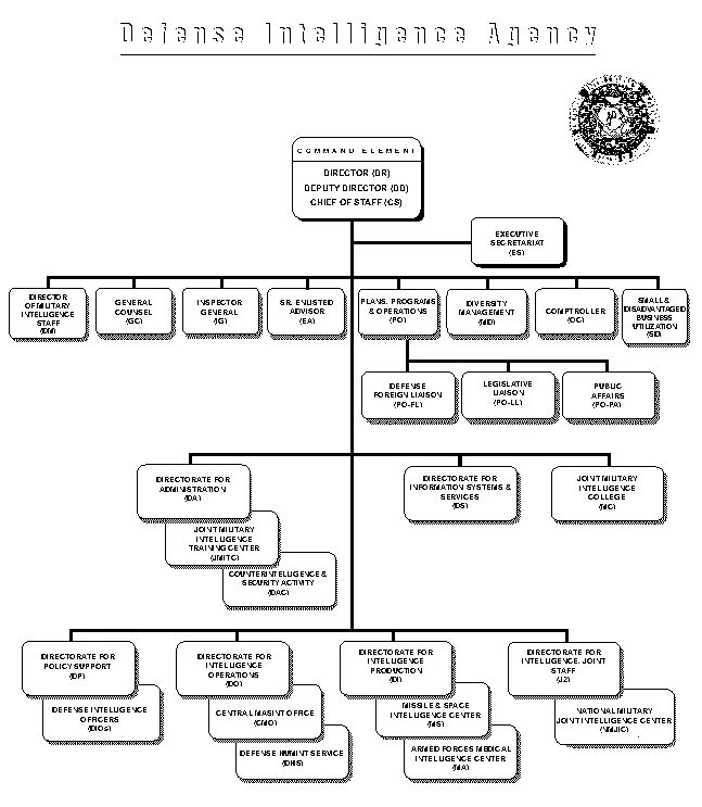 Org intelligence. Agency organization chart. defense intelligence agency structure.