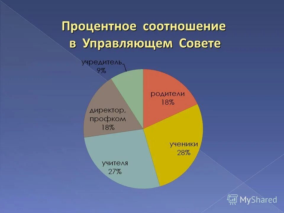Процентное соотношение по годам. Процентное соотношение по годам