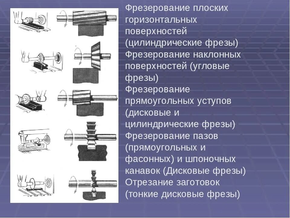 Операции подготовки деталей. Фрезерование шпоночных канавок/пазов/уступов. Фрез по металлу для фрезерного станка для фаски. Фрезерование горизонтальной поверхности торцевой фрезой. Цилиндрическая фреза на горизонтально фрезерный станок.