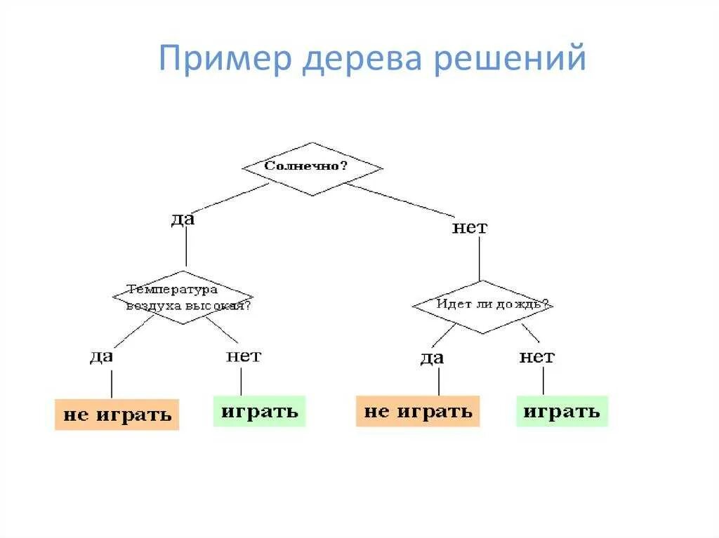 Построить дерево слова. Метод анализа "дерева решений". Дерево решений алгоритм. Алгоритм метода «дерева принятия решений». Дерево решений менеджмент.