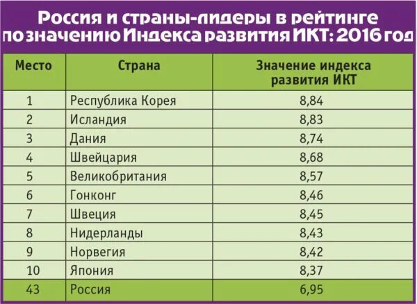 Почему россия отстает от наиболее развитых. Индекс развития ИКТ. Страны с информационным уровнем развития. Рейтинг стран по развитию ИКТ. Страны по технологиям.