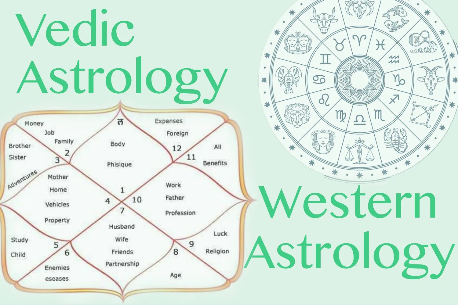 Ведика хоро ру. Vedic Astrology. Ведическая астрология Джйотиш. Ведический Зодиак. Ведический гороскоп.