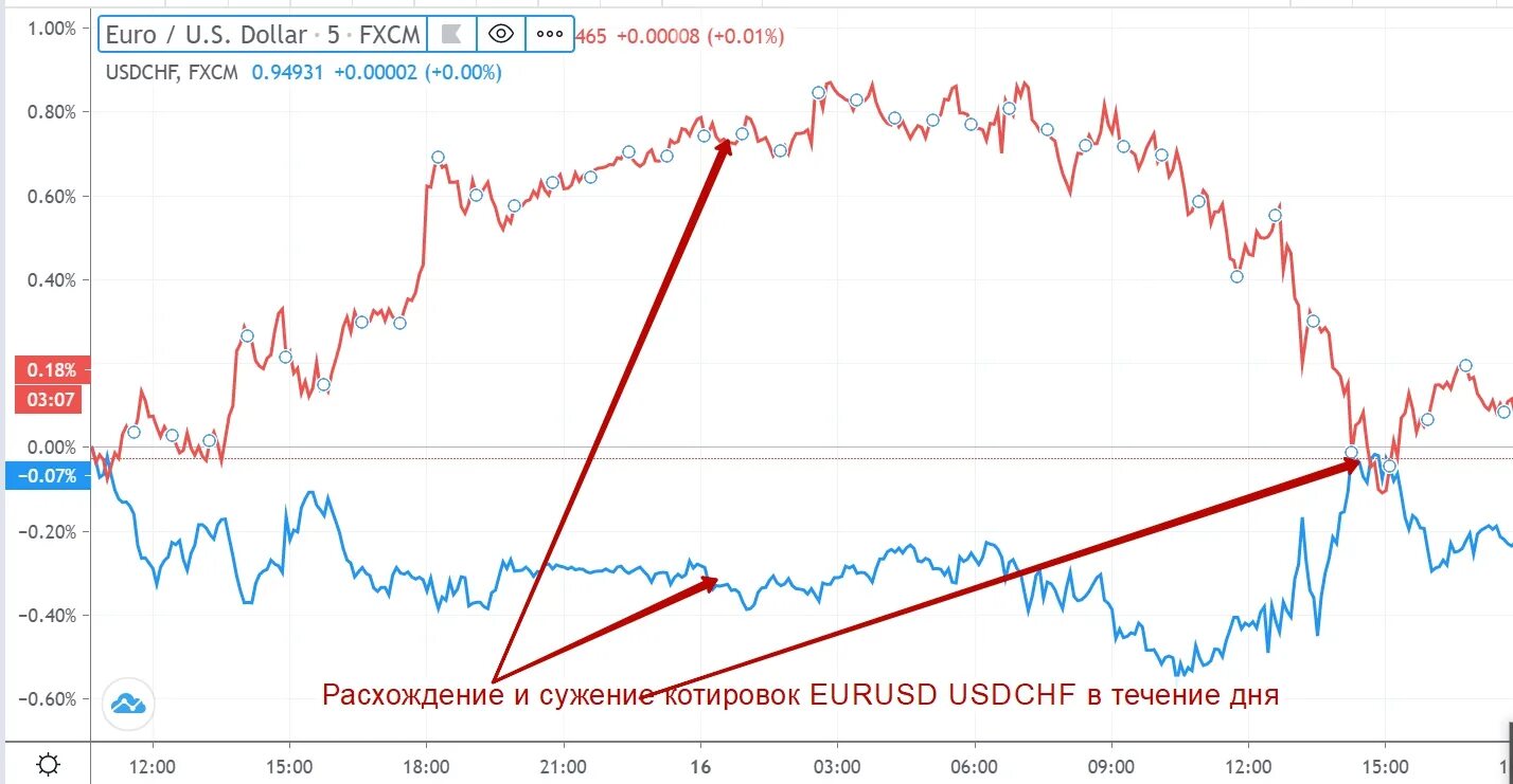 Стратегии арбитража