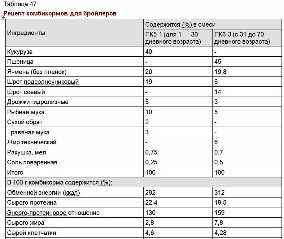 Муку можно давать курам. Состав кормов для цыплят бройлеров. Состав стартового комбикорма для цыплят бройлеров. Рецептура комбикорма для бройлеров старт. Состав комбикорма для цыплят бройлеров в домашних условиях.