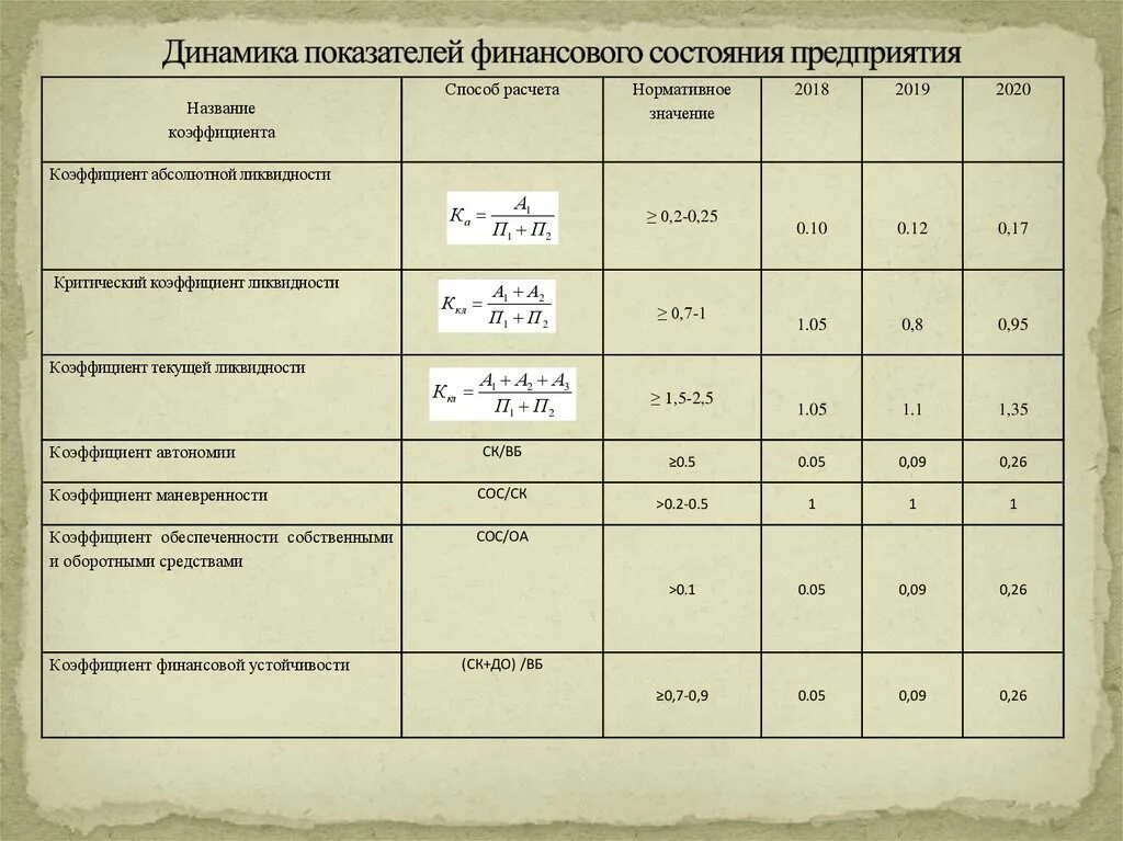 Анализ финансового состояния предприятия показатели. Показатели финансового состояния организации таблица. Таблица финансовое состояние организации. Показатели финансового состояния предприятия таблица. Расчет финансовой устойчивости предприятия