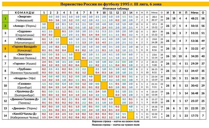 Футбол 1я лига таблица. Футбол Чемпионат России таблица. Таблица по футболу Высшая лига. Футбольная лига России таблица. Итоговая таблица соревнований по футболу.