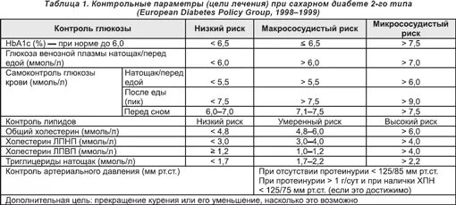 Сахар при диабете 2 типа таблица Раздел V. КЛИНИЧЕСКАЯ ФАРМАКОЛОГИЯ В ЭНДОКРИНОЛОГИИ. Глава 1. КЛИНИКО-ФАРМАКОЛОГ