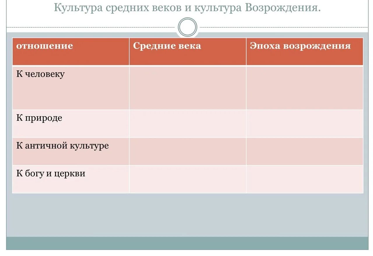 Заполните сравнение таблицы. Сравнительная таблица культура средних веков и Возрождения. Эпоха средневековья Возрождения таблица. Культура эпохи Возрождения таблица 7 класс история нового времени. Сравнительная таблица эпохи средневековья и эпохи Возрождения.