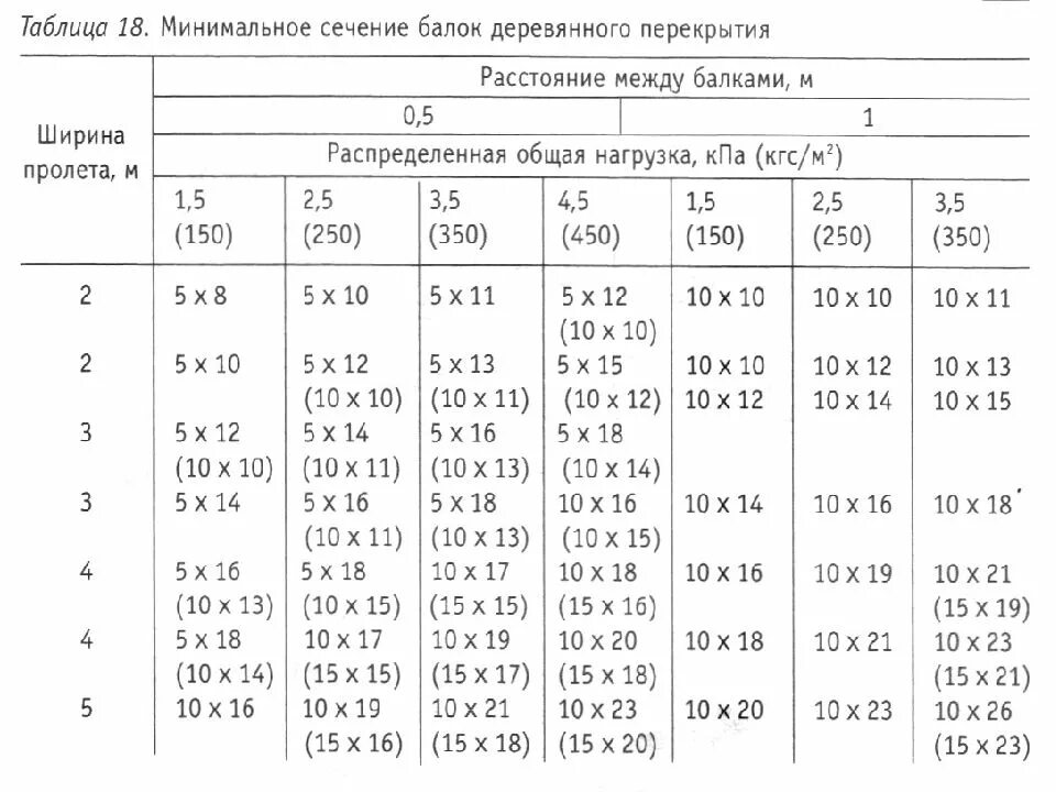 Сечение от пролета