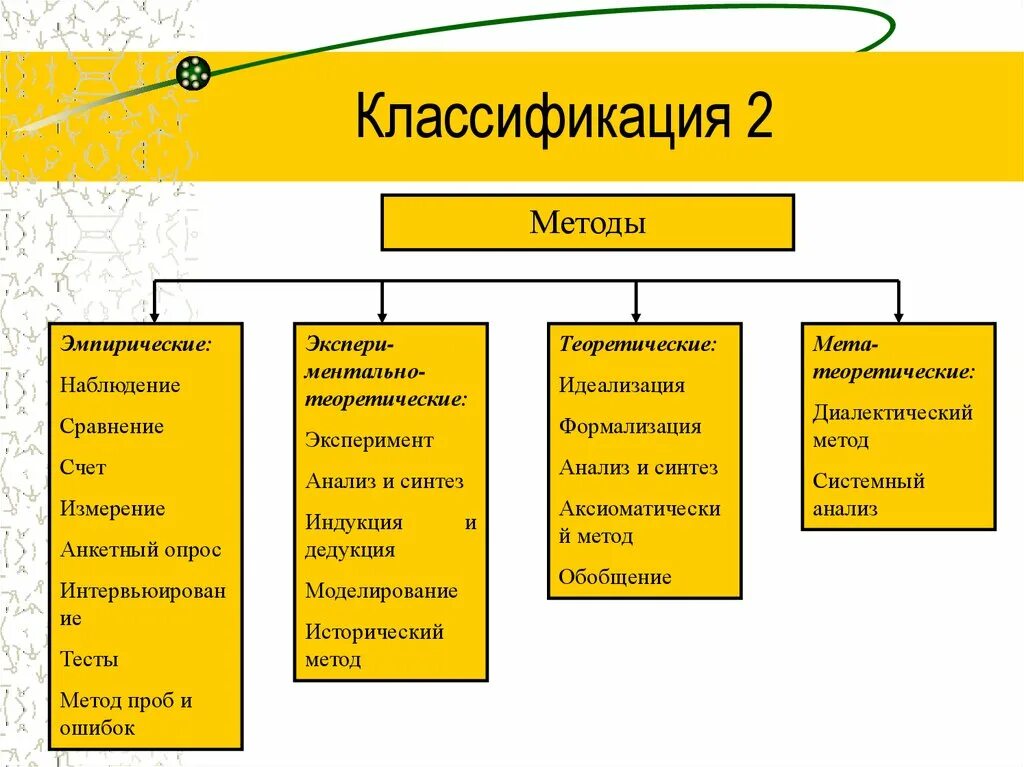 В какой группе методов зависимости. Классификация био методов. Методы классификации. Классификация методологии. Классификация видов методов.