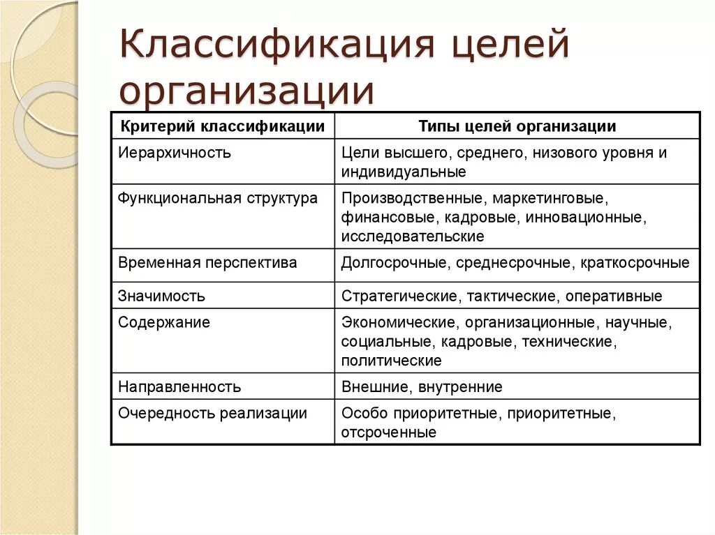 Информации в зависимости от целей. Классификация целей организации по функциональной структуре:. Классификация целей хозяйственных организаций. Классификация целей организации. Виды целей организации.