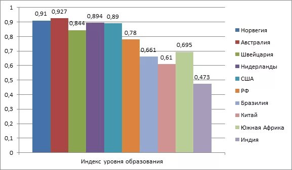 Индекс уровня грамотности. Индекс уровня образования. уровень стран по индексу образования.
