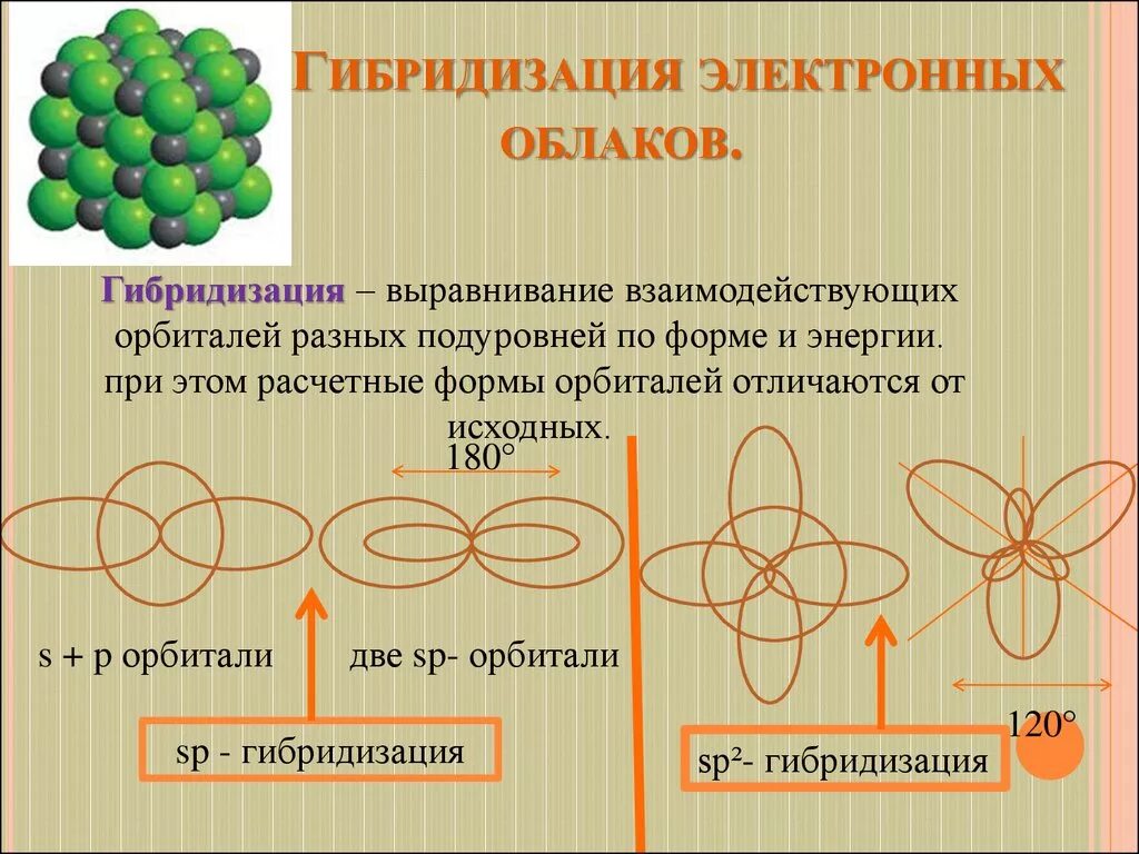 Гибридизация электронных облаков. Типы гибридизации электронных облаков. Типы гибридизации электронных орбиталей. Гибридизация электронов.